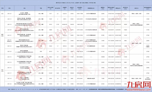 吸金71亿！169家围猎！触顶成交！刚刚，福州集中拍地上半场落幕！——九房网
