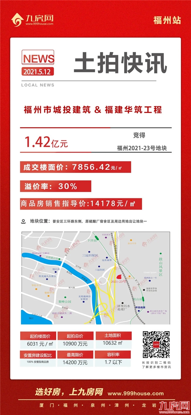 热土再升温！8宗宅地抢至封顶，揽金超83亿！福州集中拍地首日告捷！——九房网