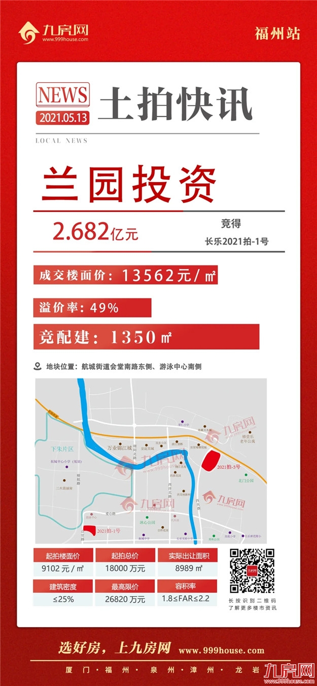 宅地揽金超135亿！11宗直飙封顶！刚刚，福州首场超级土拍交卷！——九房网