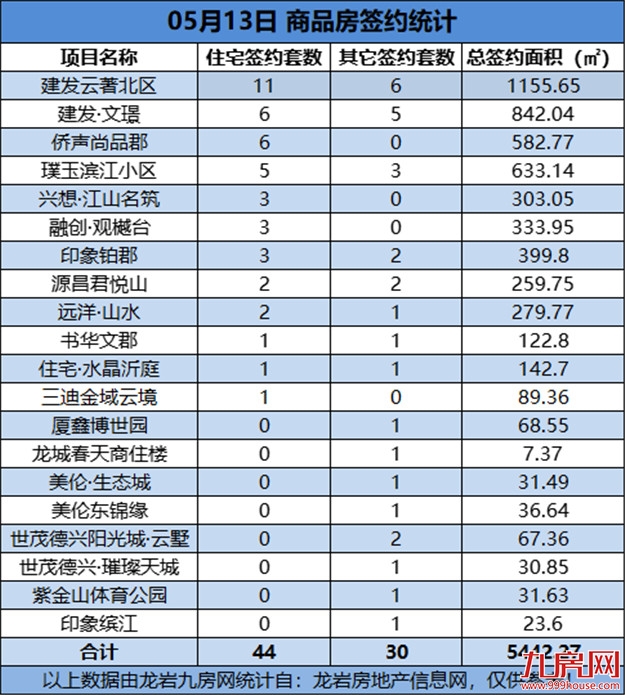 05月13日，龙岩城区房地产总签约74套，总签约面积为5442.27㎡——九房网
