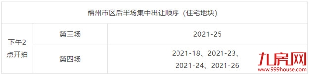 热土再升温！8宗宅地抢至封顶，揽金超83亿！福州集中拍地首日告捷！——九房网