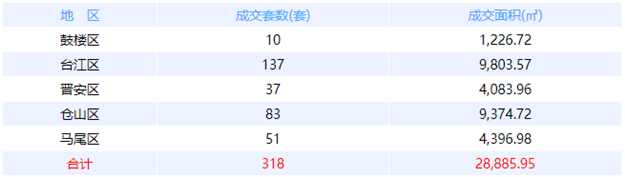 5月8日福州网签：五区283套七县（市、区）96套——九房网