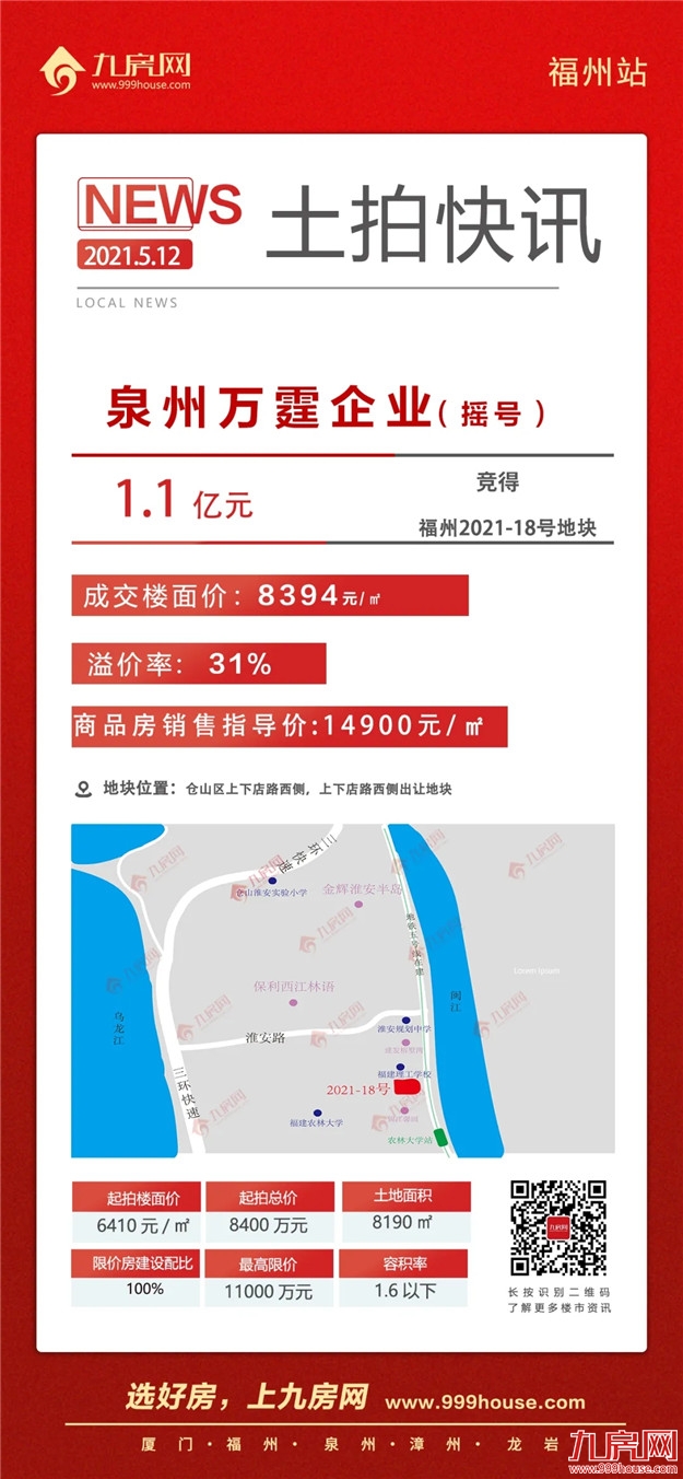 热土再升温！8宗宅地抢至封顶，揽金超83亿！福州集中拍地首日告捷！——九房网