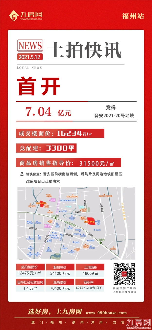 吸金71亿！169家围猎！触顶成交！刚刚，福州集中拍地上半场落幕！——九房网