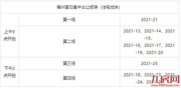 吸金71亿！169家围猎！触顶成交！刚刚，福州集中拍地上半场落幕！——九房网