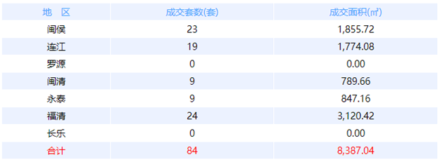 5月12日福州网签：五区318套七县（市、区）100套——九房网