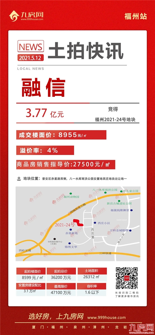 热土再升温！8宗宅地抢至封顶，揽金超83亿！福州集中拍地首日告捷！——九房网