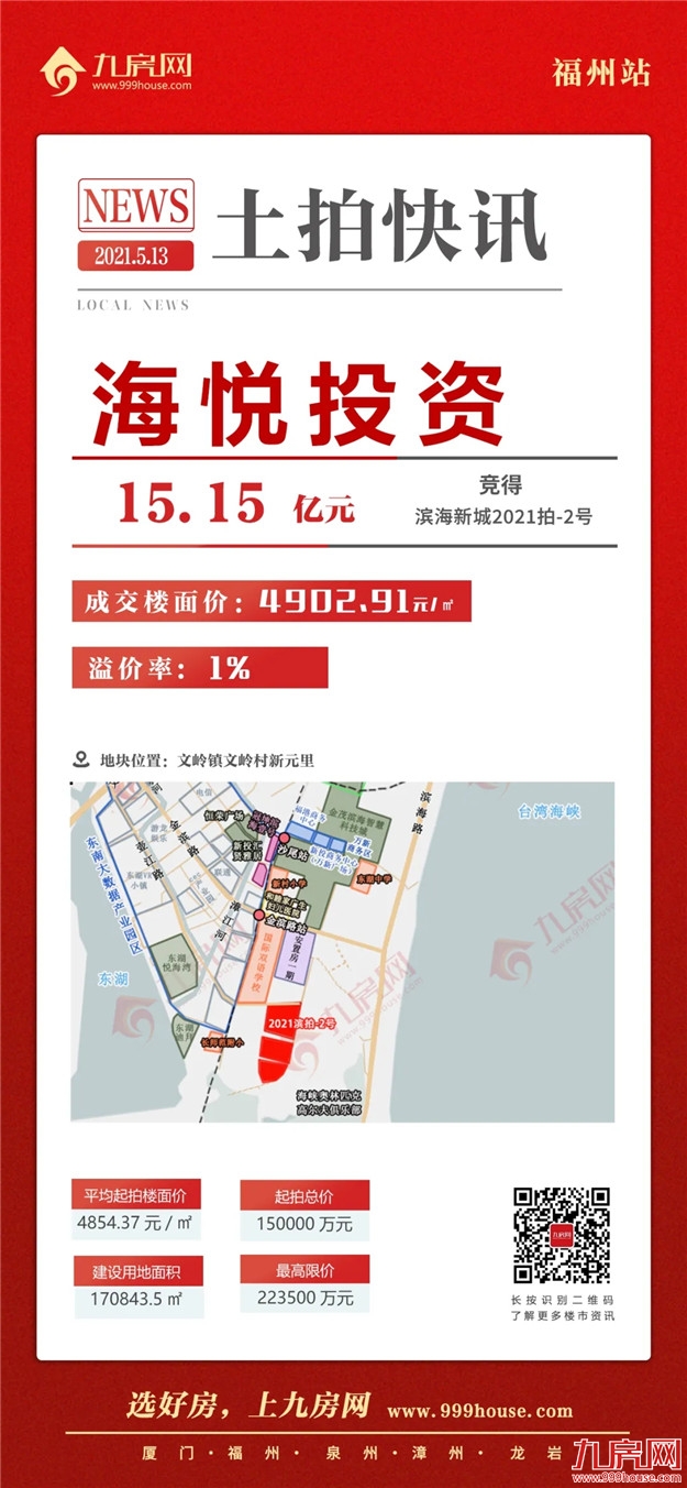 宅地揽金超135亿！11宗直飙封顶！刚刚，福州首场超级土拍交卷！——九房网