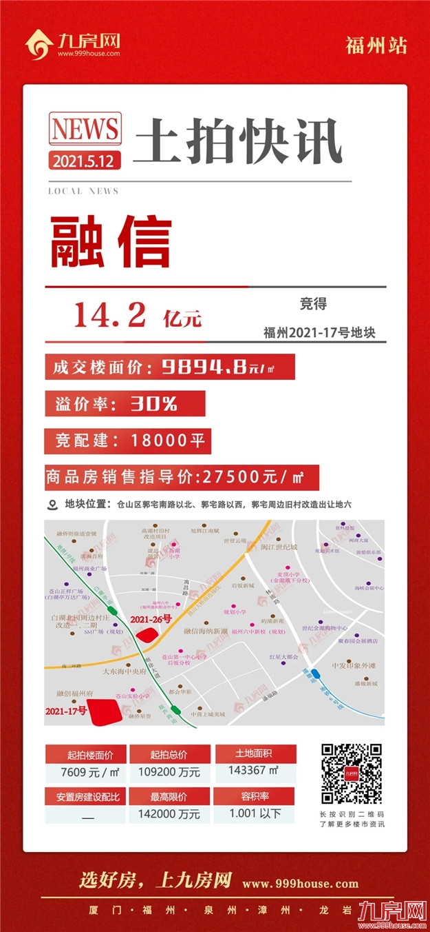 吸金71亿！169家围猎！触顶成交！刚刚，福州集中拍地上半场落幕！——九房网