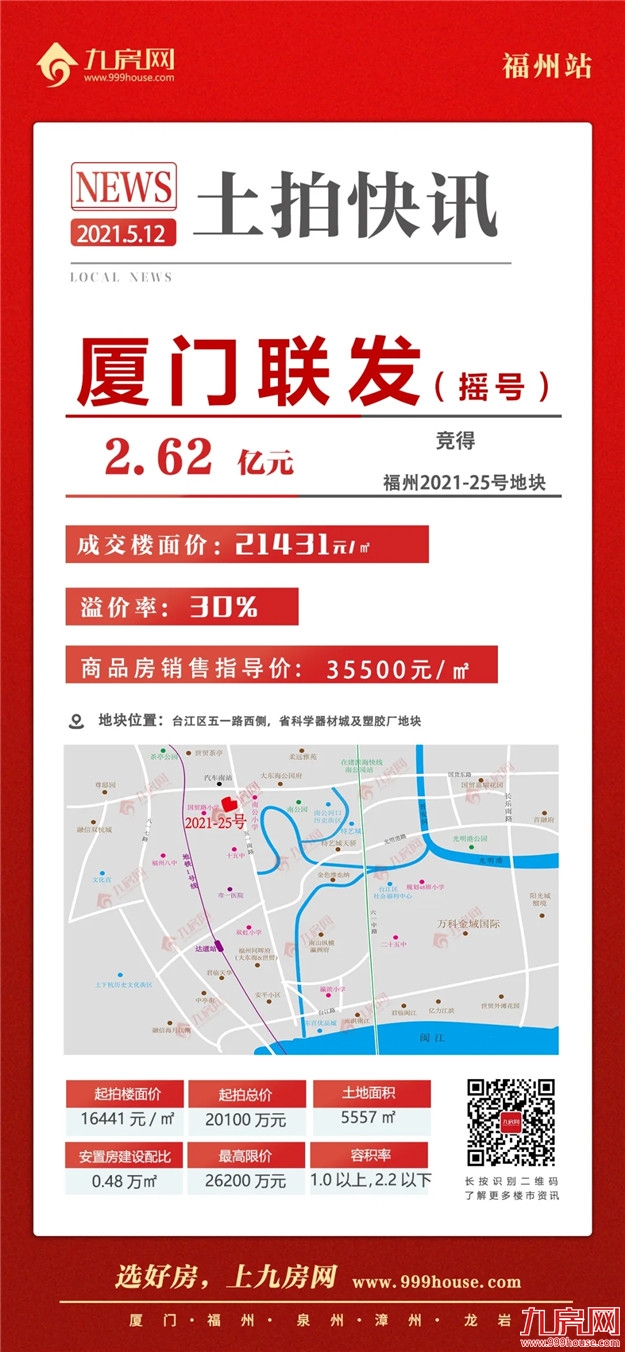 热土再升温！8宗宅地抢至封顶，揽金超83亿！福州集中拍地首日告捷！——九房网