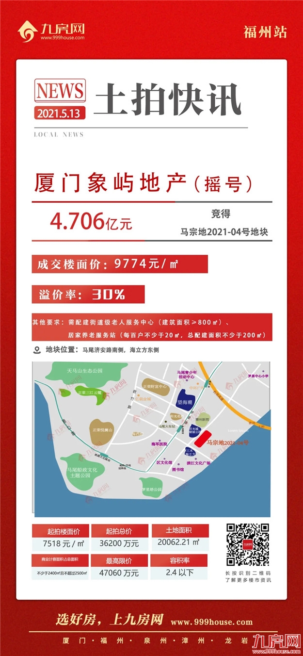 9774元/㎡！地价创新高！厦门象屿地产摇号夺地！马尾老城片区售价冲新高？——九房网