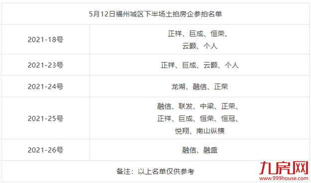 热土再升温！8宗宅地抢至封顶，揽金超83亿！福州集中拍地首日告捷！——九房网
