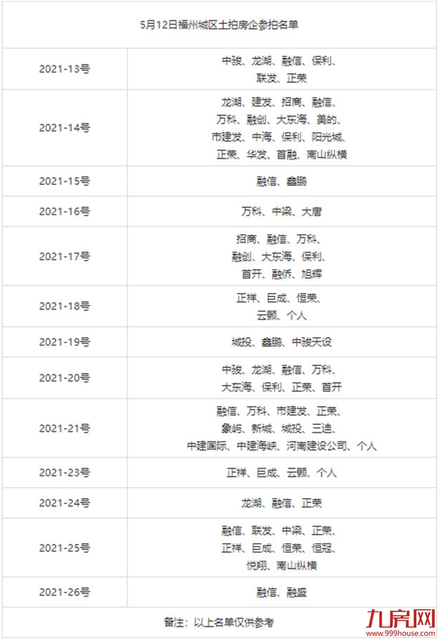 吸金71亿！169家围猎！触顶成交！刚刚，福州集中拍地上半场落幕！——九房网