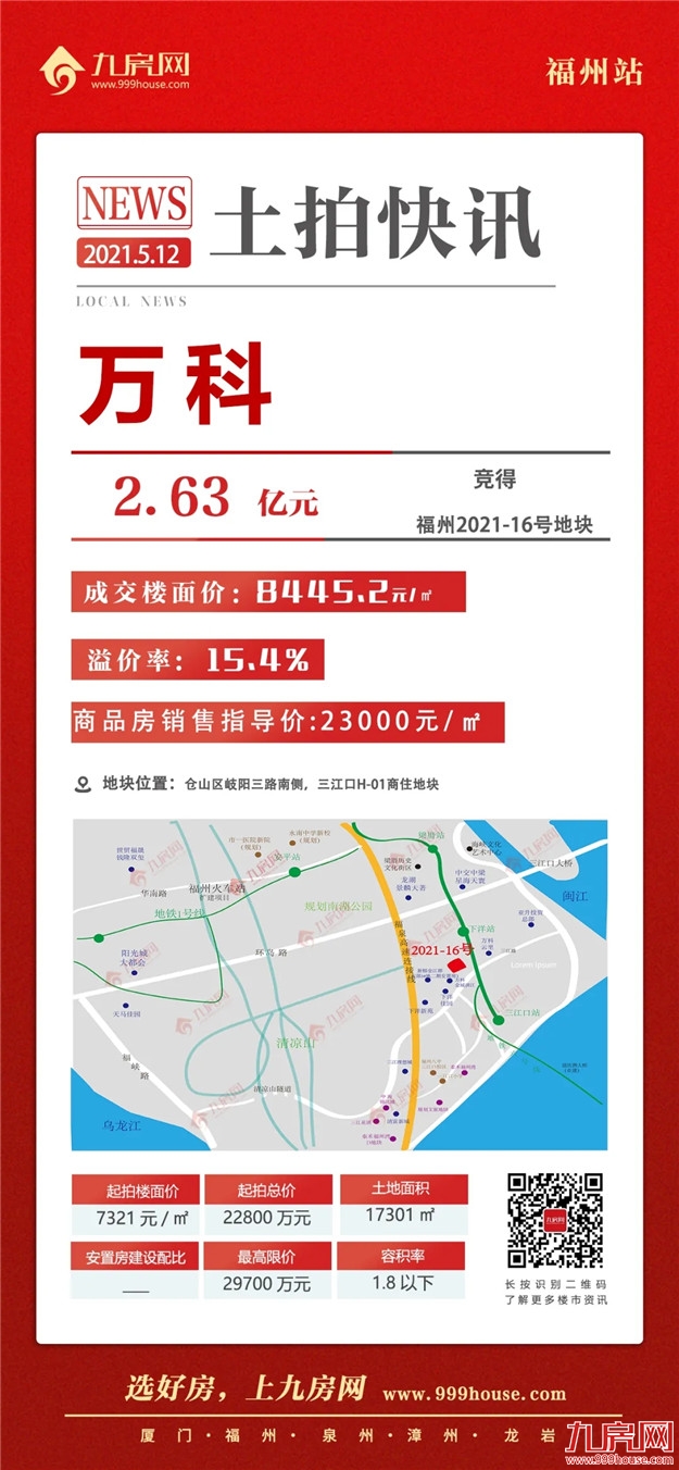 吸金71亿！169家围猎！触顶成交！刚刚，福州集中拍地上半场落幕！——九房网