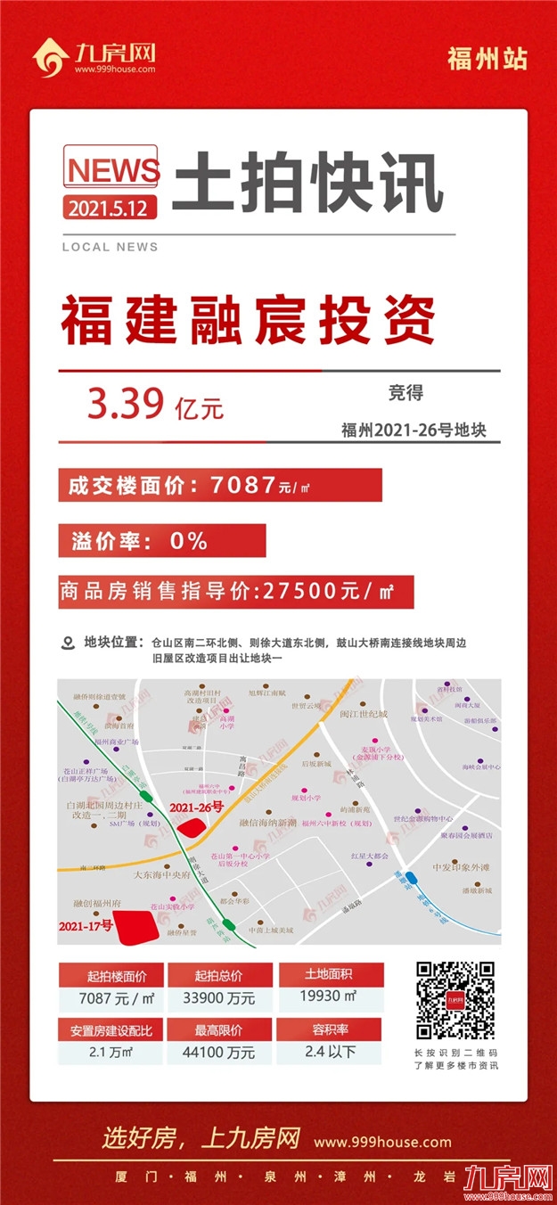热土再升温！8宗宅地抢至封顶，揽金超83亿！福州集中拍地首日告捷！——九房网