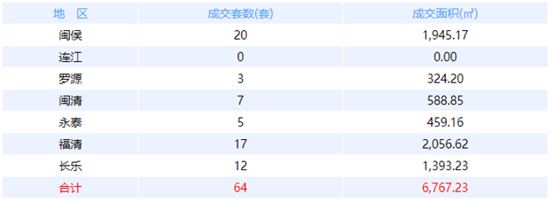 5月16日福州网签：五区318套七县（市、区）100套——九房网