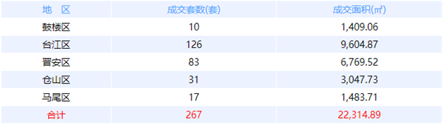 5月16日福州网签：五区318套七县（市、区）100套——九房网