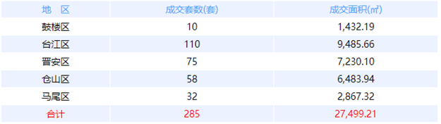5月14日福州网签：五区318套七县（市、区）100套——九房网