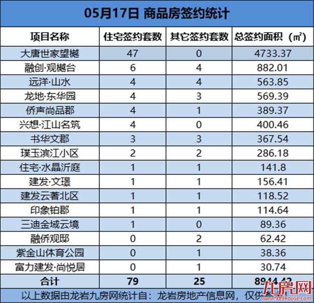 05月17日，龙岩城区房地产总签约104套，总签约面积为8944.42㎡——九房网