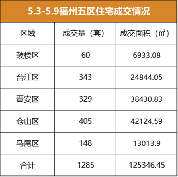5.3-5.9福州全市住宅签约1679套，环比上涨90.8%——九房网