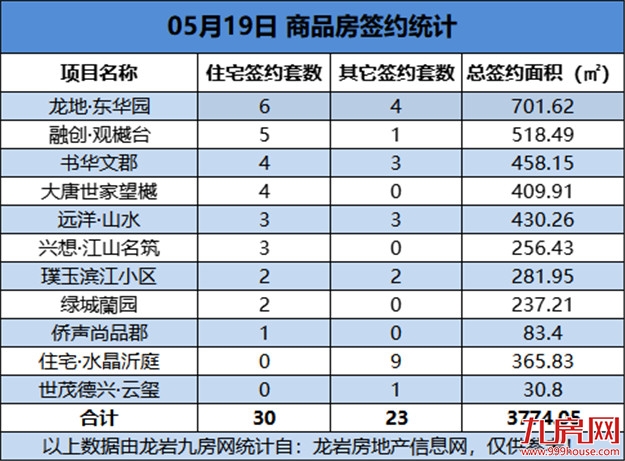 05月19日，龙岩城区房地产总签约53套，总签约面积为3774.05㎡——九房网