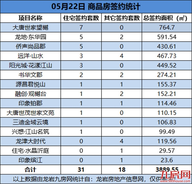 05月22日，龙岩城区房地产总签约49套，总签约面积为3889.55㎡——九房网