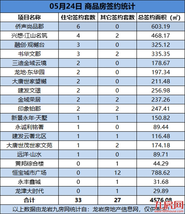 05月24日，龙岩城区房地产总签约60套，总签约面积为4576.08㎡——九房网