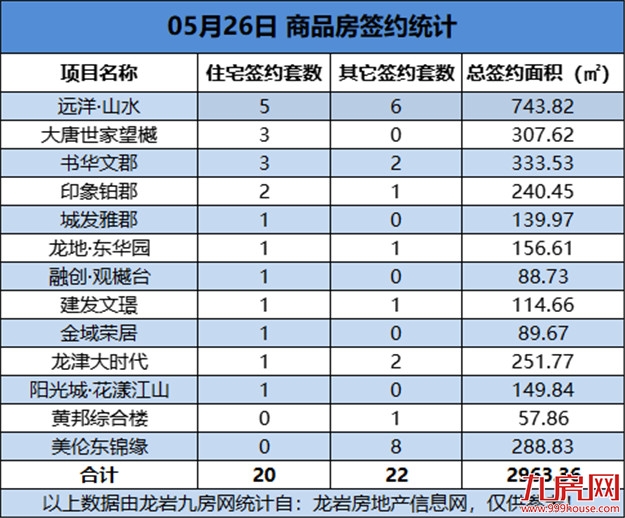 05月26日，龙岩城区房地产总签约42套，总签约面积为2963.36㎡——九房网