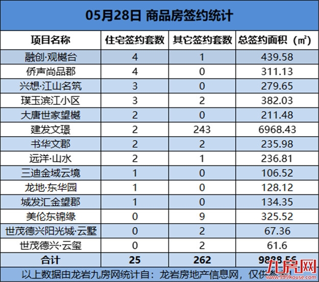 05月28日，龙岩城区房地产总签约287套，总签约面积为9888.56㎡——九房网