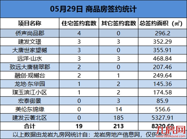 05月29日，龙岩城区房地产总签约232套，总签约面积为8220.69㎡——九房网