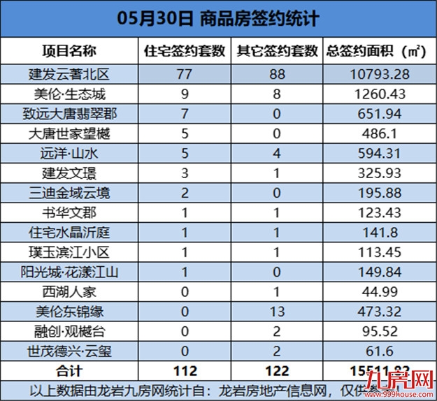 05月30日，龙岩城区房地产总签约234套，总签约面积为15511.82㎡——九房网
