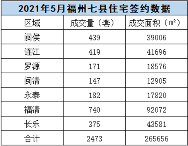 环比上涨26.62%！2021年5月福州五区住宅成交6735套——九房网