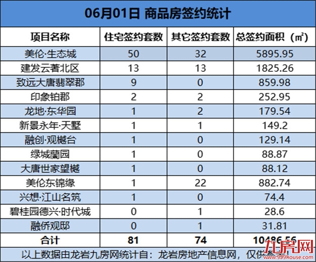 06月01日，龙岩城区房地产总签约155套，总签约面积为10486.56㎡——九房网