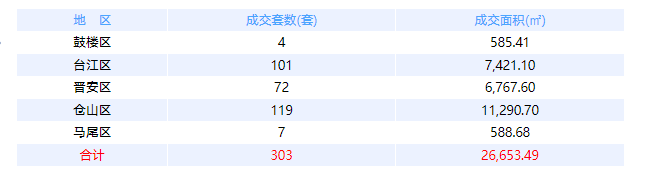 6月3日福州网签：五区303套七县（市、区）101套——九房网