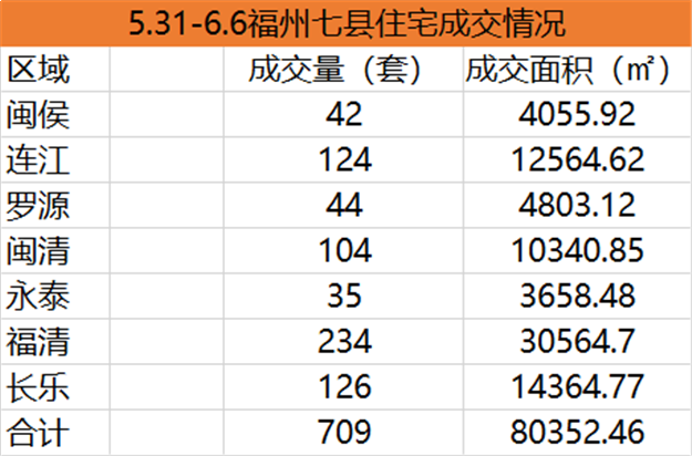 5.31-6.6福州五区住宅签约2068套，环比上涨4.13%——九房网