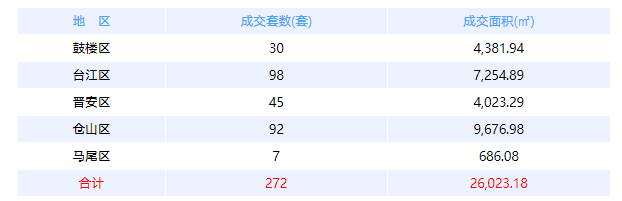 6月6日福州网签：五区157套七县（市、区）52套——九房网