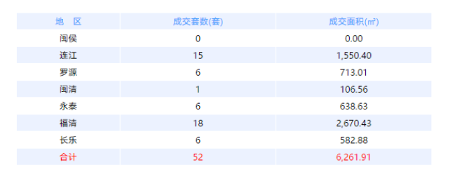 6月6日福州网签：五区157套七县（市、区）52套——九房网