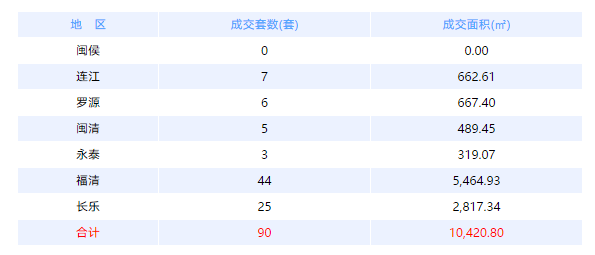 6月6日福州网签：五区157套七县（市、区）52套——九房网