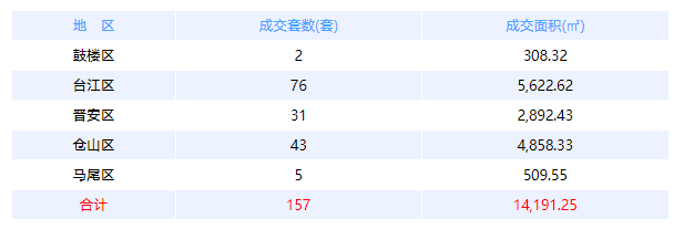 福州五区住宅签约202套，面积18881。75㎡——九房网
