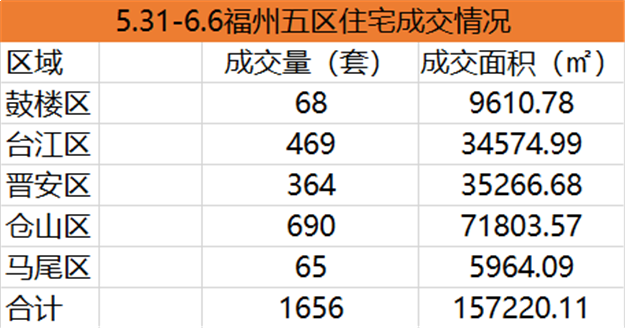 5.31-6.6福州五区住宅签约2068套，环比上涨4.13%——九房网