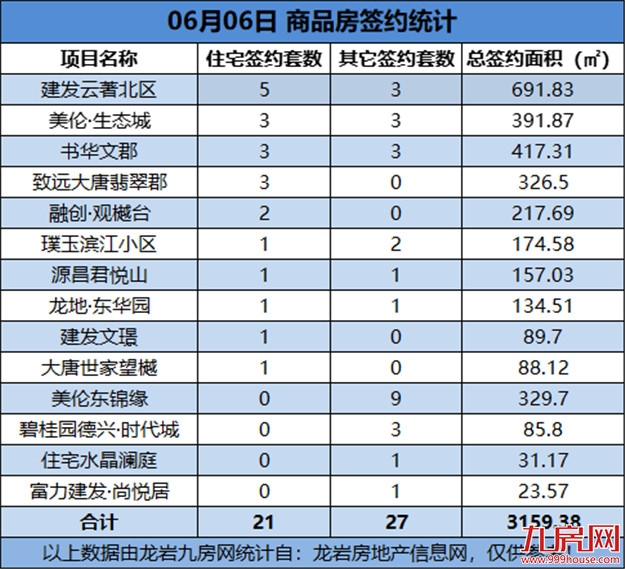  06月06日，龙岩城区房地产总签约48套，总签约面积为3159.38㎡——九房网
