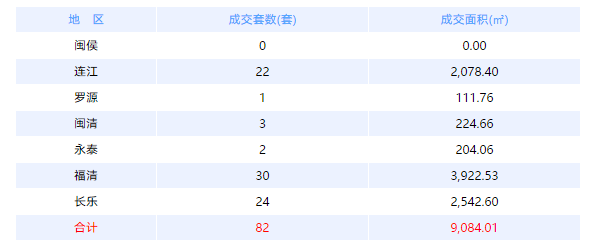 6月5日福州网签：五区303套七县（市、区）101套——九房网