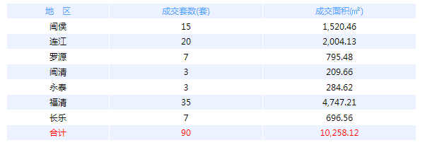 6月7日福州网签：五区196套七县（市、区）56套——九房网