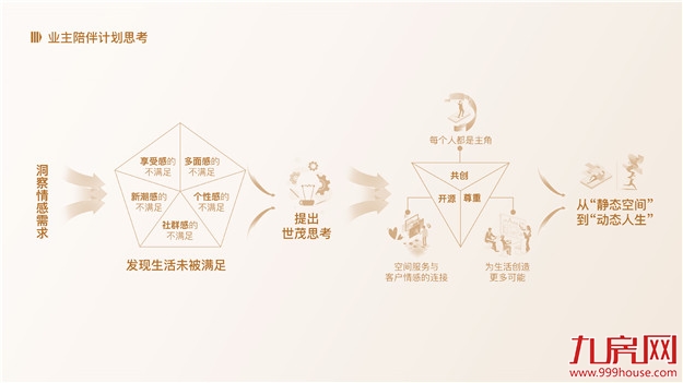 直击世茂用户观：一场“陪伴计划”背后的全域价值链——九房网