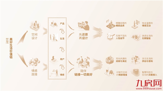 直击世茂用户观：一场“陪伴计划”背后的全域价值链——九房网