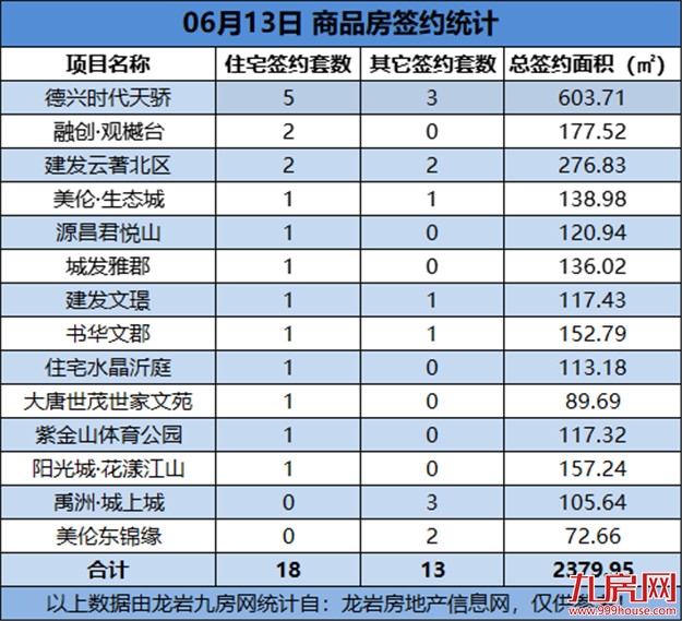 06月13日，龙岩城区房地产总签约31套，总签约面积为2379.95㎡——九房网