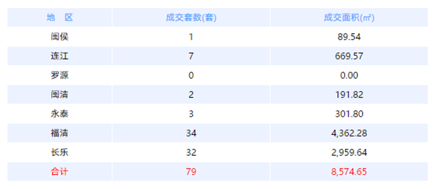6月10日福州网签：五区211套七县（市、区）85套——九房网