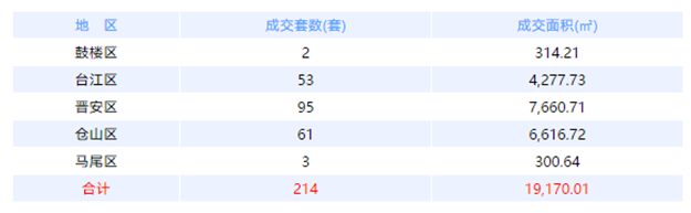 6月10日福州网签：五区211套七县（市、区）85套——九房网