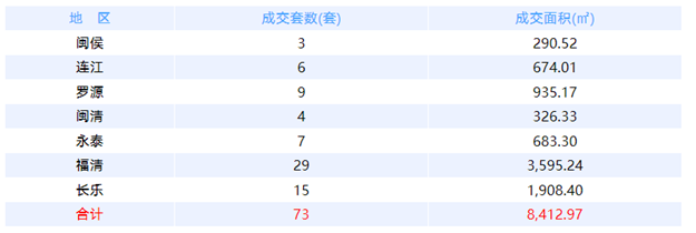 6月14日福州网签：五区114套七县（市、区）53套——九房网