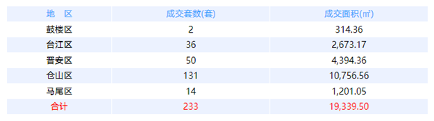 6月17日福州网签：五区319套七县（市、区）95套——九房网